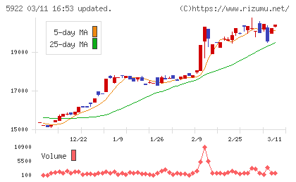 那須電機鉄工チャート