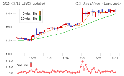 高田機工チャート