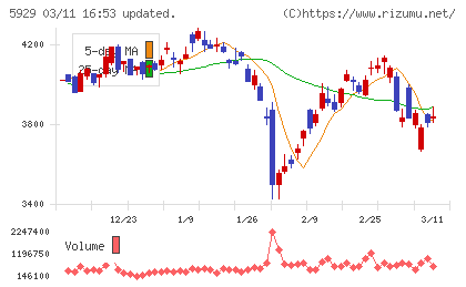 三和ホールディングスチャート