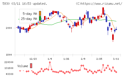 文化シヤッターチャート