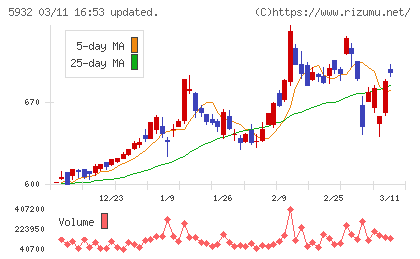三協立山チャート