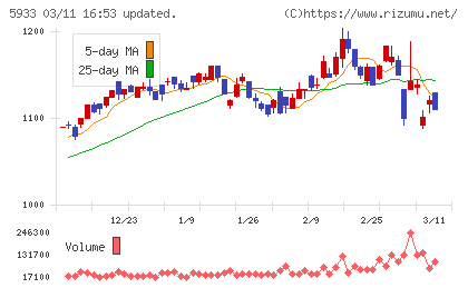 アルインコチャート