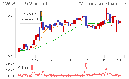 東洋シヤッターチャート