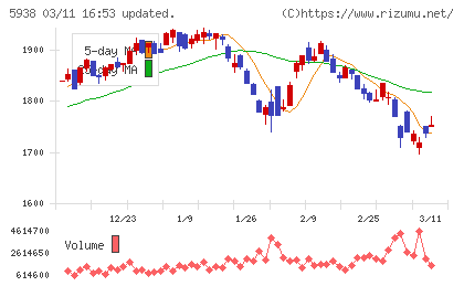 ＬＩＸＩＬチャート