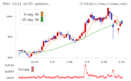 不二サッシチャート