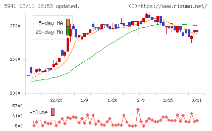 中西製作所チャート