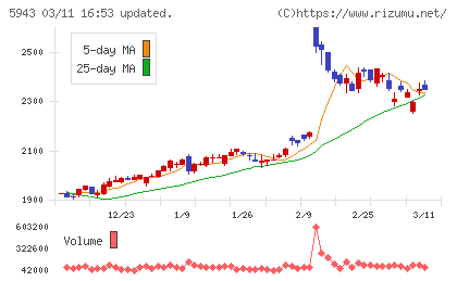 ノーリツチャート