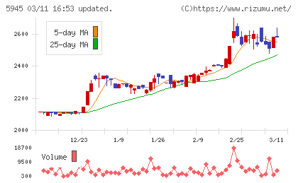 天龍製鋸チャート