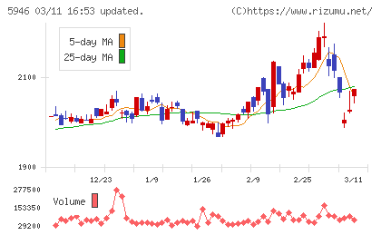 長府製作所チャート