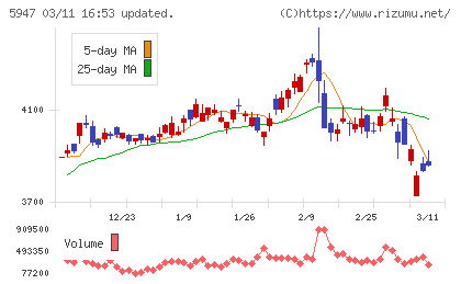 リンナイチャート