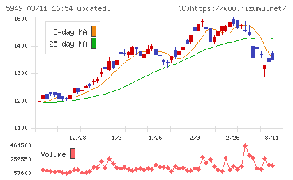 ユニプレスチャート