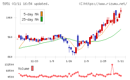 ダイニチ工業チャート