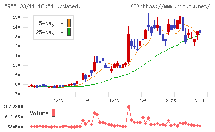 ワイズホールディングスチャート