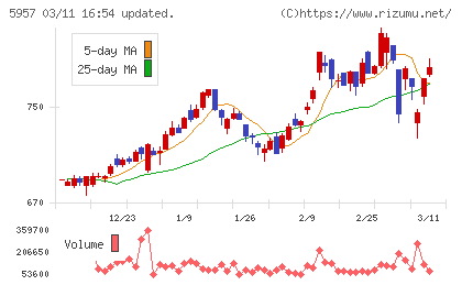 日東精工チャート