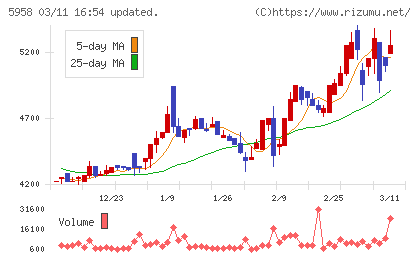 三洋工業チャート