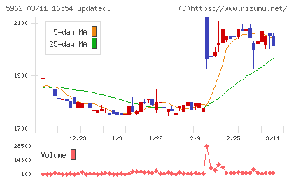浅香工業チャート