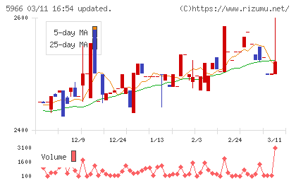 ＫＴＣチャート