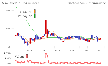ＴＯＮＥチャート