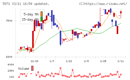 共和工業所チャート
