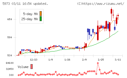 トーアミチャート