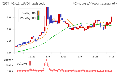 中国工業チャート