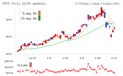 東プレチャート