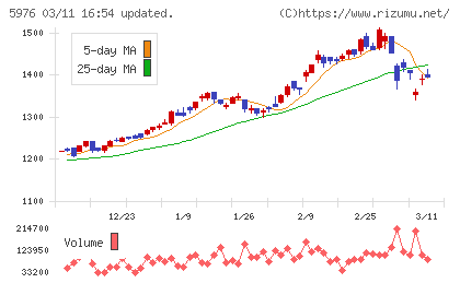 ネツレンチャート