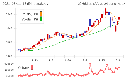 東京製綱チャート
