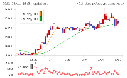イワブチチャート