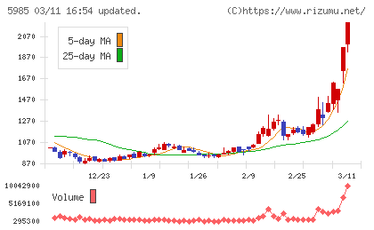 サンコールチャート