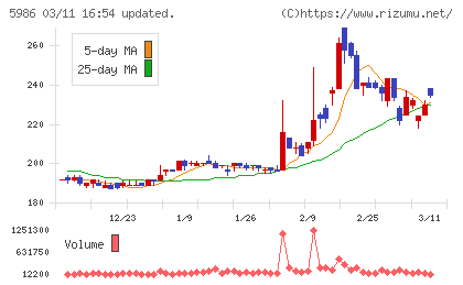 モリテック　スチールチャート