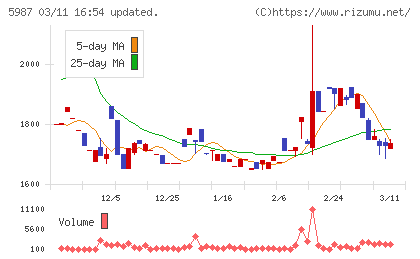 オーネックスチャート