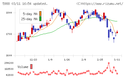 パイオラックスチャート