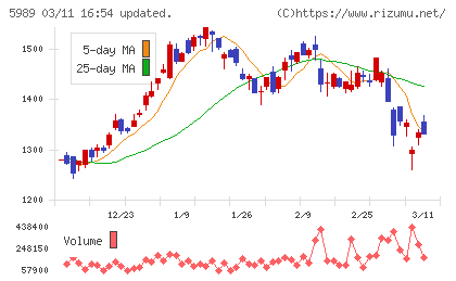 エイチワンチャート