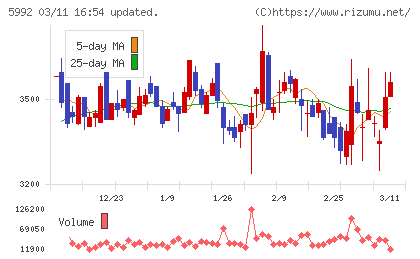 中央発條チャート