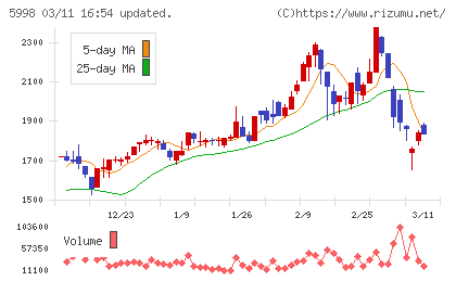 アドバネクスチャート