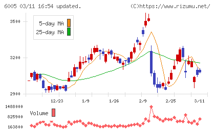 三浦工業チャート