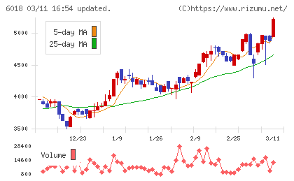阪神内燃機工業チャート