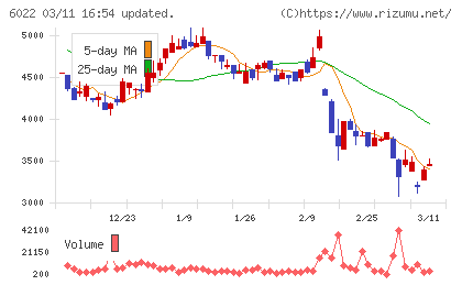 赤阪鐵工所チャート