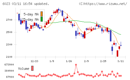 ダイハツインフィニアースチャート