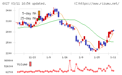 弁護士ドットコムチャート