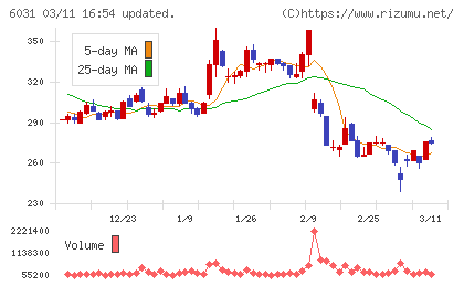 ＺＥＴＡチャート