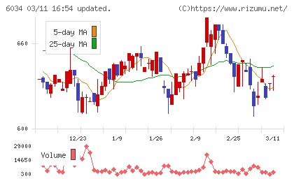 ＭＲＴチャート
