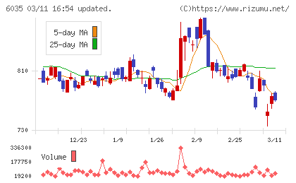 アイ・アールジャパンホールディングスチャート