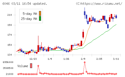リンクバルチャート