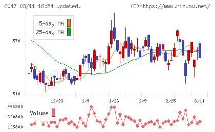 Ｇｕｎｏｓｙチャート