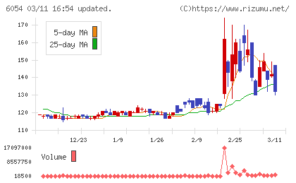 リブセンスチャート