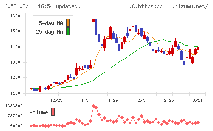 ベクトルチャート