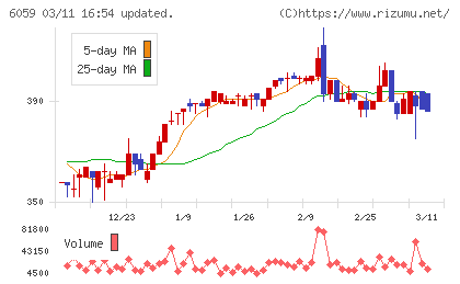 ウチヤマホールディングスチャート
