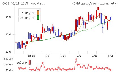 チャーム・ケア・コーポレーションチャート
